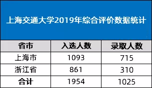2015年上海交通大学在云南招生人数