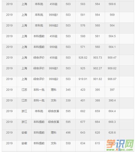 2016年华东师范大学专项计划招生简章 上海大学国家专项计划录取分数线