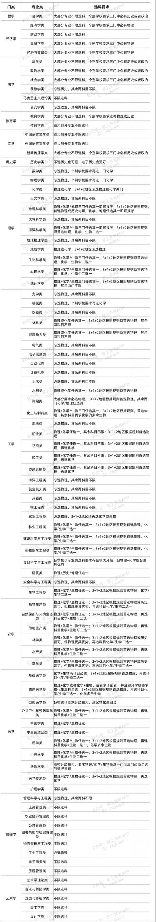 天津新高考选科专业对照表