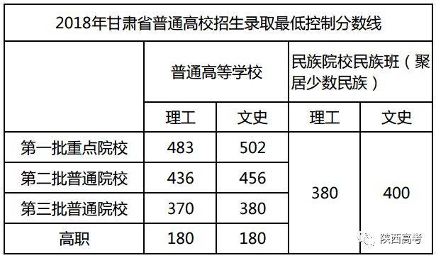 2016年甘肃高考录取分数线（专科线） 甘肃2018年高考分数线