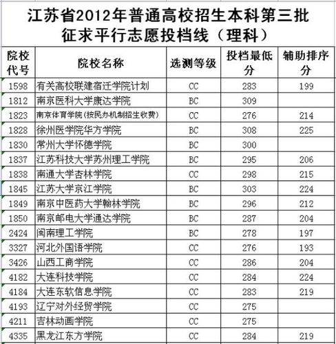 2015年江苏体育类本科提前录取征求平行院校志愿投档线