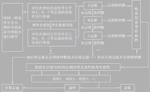 顺序志愿与平行志愿的区别 平行志愿简单解释