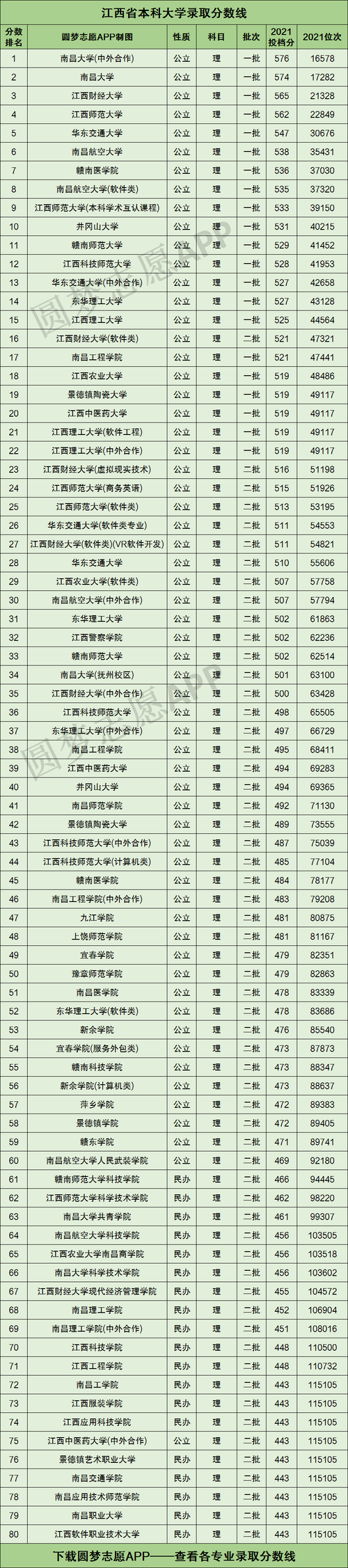 2018-2020年江西高考211大学投档线及最低录取位次统计表