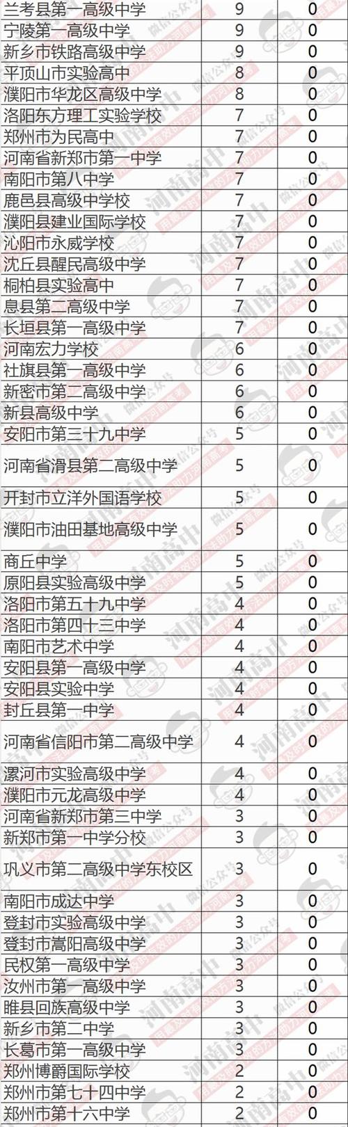 2017年河南自主招生院校名单汇总 河南省招生计划目录