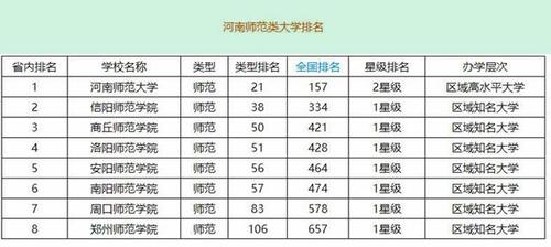 河南省有哪几所师范大学 河南省师范大学排名及录取分数线