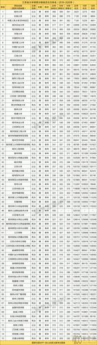 2018-2020年江苏高考211大学投档线及最低录取位次统计表 2018江苏本一分数线