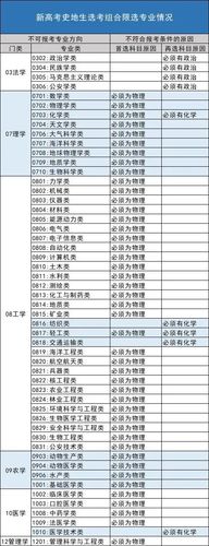 高考选科专业对照表2021 天津新高考选科与专业一览表