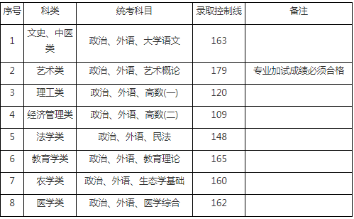 各省成考历年最低录取分数线是多少 上海成考分数线是多少
