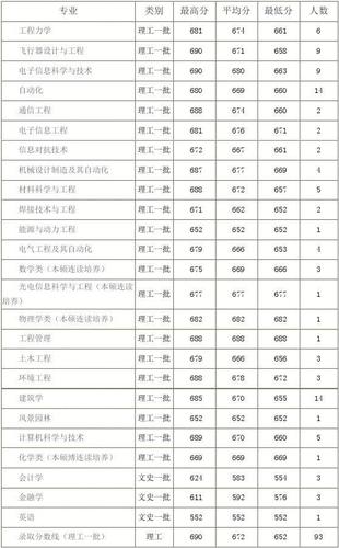 2017年哈尔滨工业大学录取分数线 2012年沈阳建筑大学录取分数线