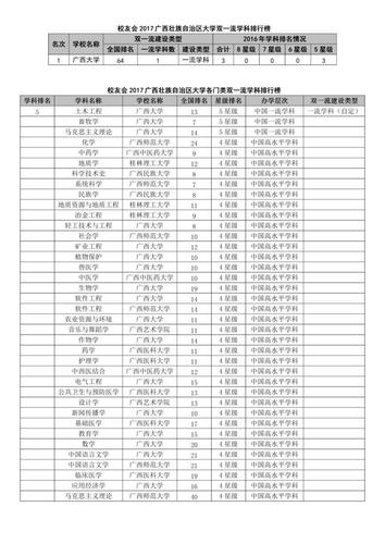 广西双一流大学名单排名及学科名单（1所） 广西大学双一流排名