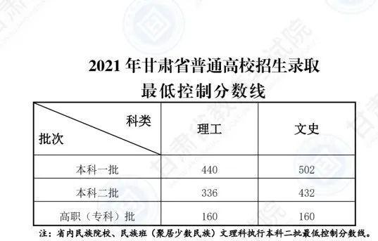 2022甘肃高考艺术类一批录取时间 2021年甘肃高考艺术类分数线