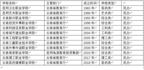 2015年云南省高职自主招生学校有哪些?