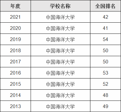 中国海洋大学热门专业有哪些 中国海洋大学文科专业排名