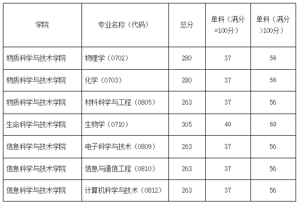 2020上海科技大学录取分数线是多少 上海科技大学2021高考录取分数线