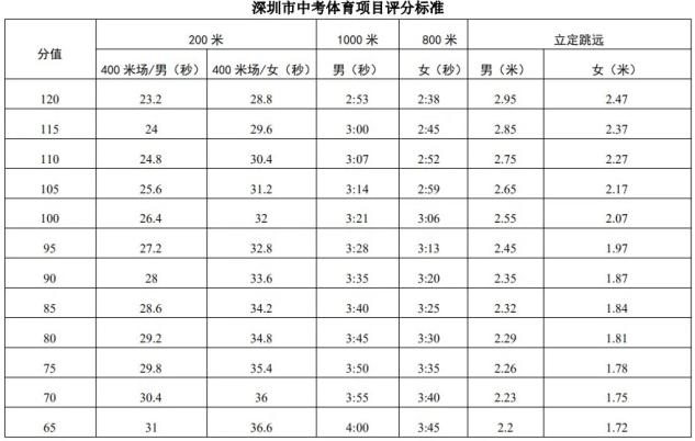 2021年深圳中考体育考试项目评分标准