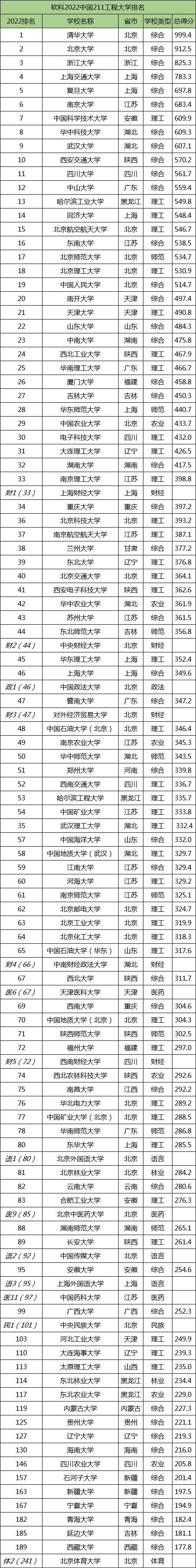 2022年中国大学五百强排名 世界100强大学排名