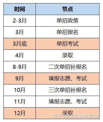 2021年江苏省高职院校提前招生考试时间 江苏省2021春季单招