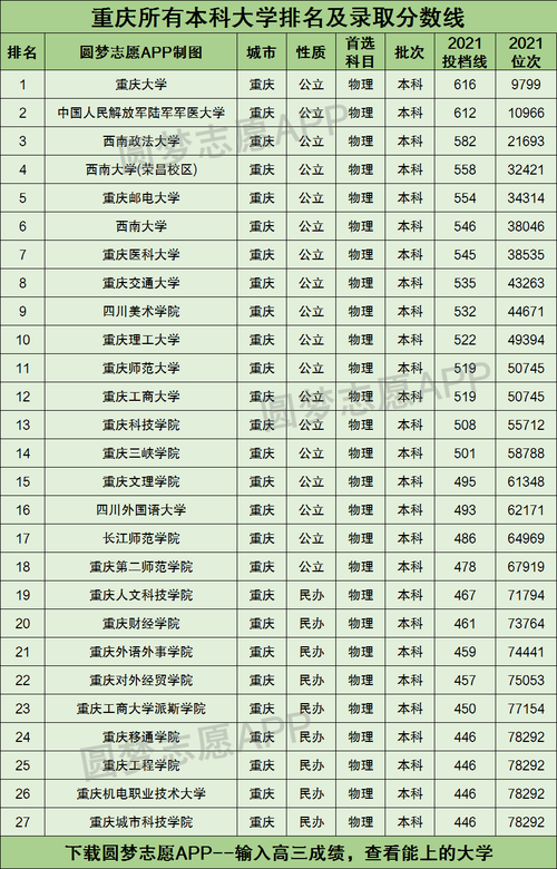 2021重庆高考495分文科能上什么大学 重庆2021年高考录取分数线一本二本