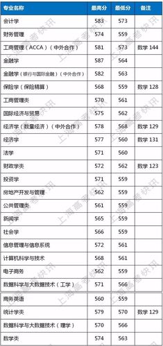 2022年上海财经大学在甘肃录取分数线最低 上海财经大学录取