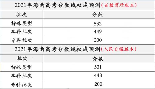 海南2021高考分数线最新公布 2021年海南省高考录取分数线
