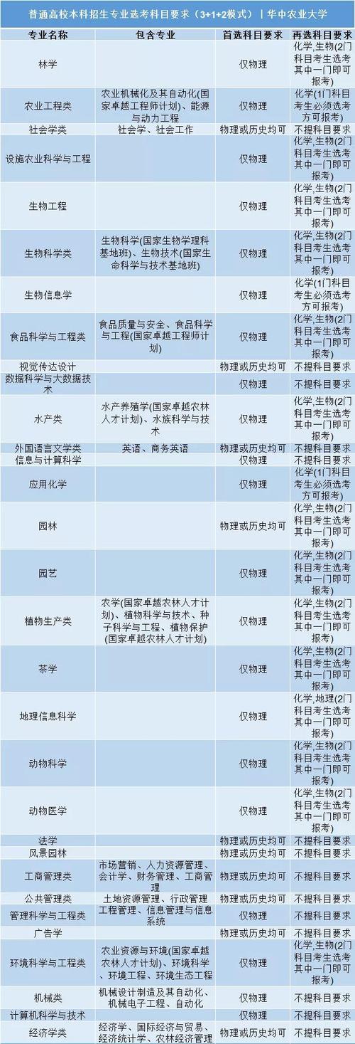 2020华中农业大学在浙江招生专业选科要求对照表 浙江高中怎么选科