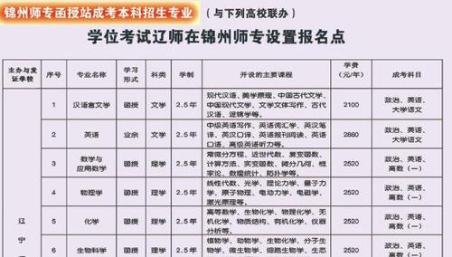 2015年锦州师范高等专科学校录取分数线