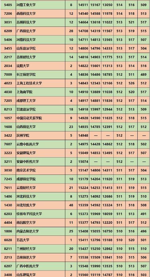 2018-2020年陕西高考211大学投档线及最低录取位次统计表 陕西2019投档线