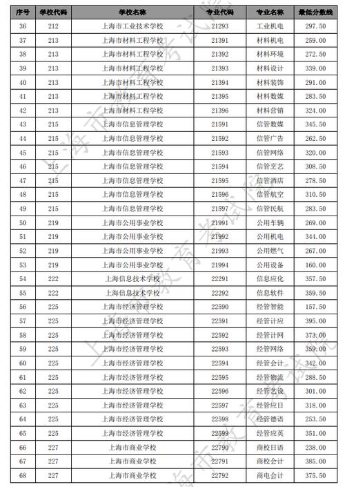 2015年上海医疗器械高等专科学校录取分数线