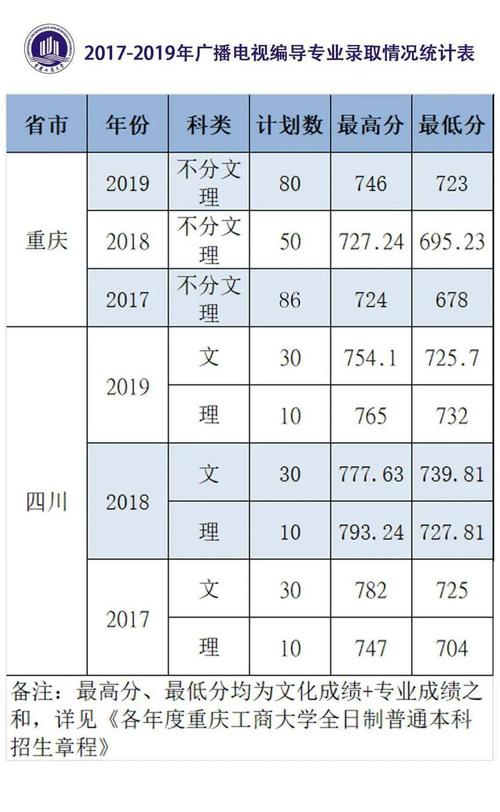 2019重庆工商大学分数线汇总（含2017-2019历年录取） 重庆工商大学2018年录取分数线