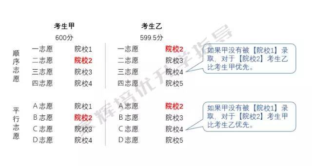 梯度志愿和平行志愿哪个好 平行志愿与顺序志愿的区别