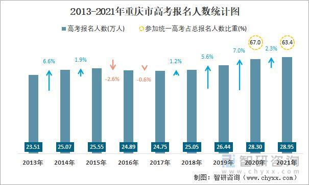 2016年重庆高考报名人数