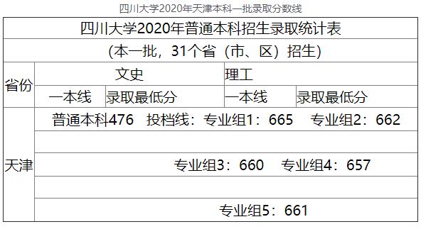 2020年四川高考470分能上什么大学(理科+文科) 四川所有大学录取分数