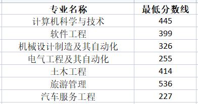 2021年辽宁科技大学选科要求对照表（在湖南招生专业） 2021在辽宁招生高校选科要求