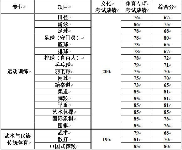 2017年重庆房地产职业学院单招预录取分数线 单招体育分数线是多少