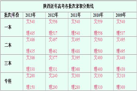 陕西省2016年高考各批次录取时间安排 2017年陕西高考录取分数线一览表