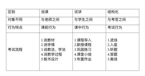 试讲与说课的区别和联系 说课和试讲哪个更能拉开差距