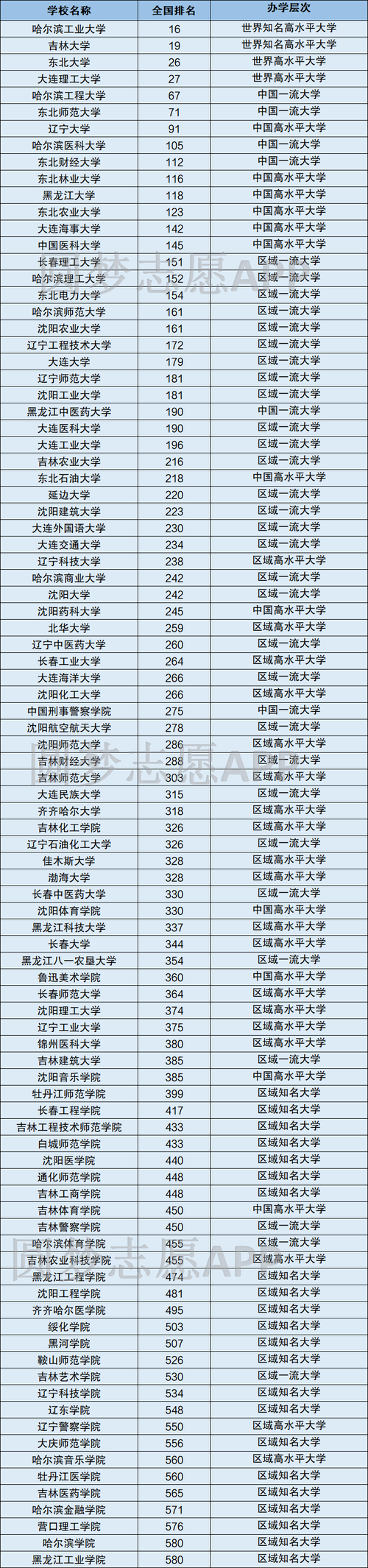 辽宁省大学排名2020最新排名 东北三省大学最新排名