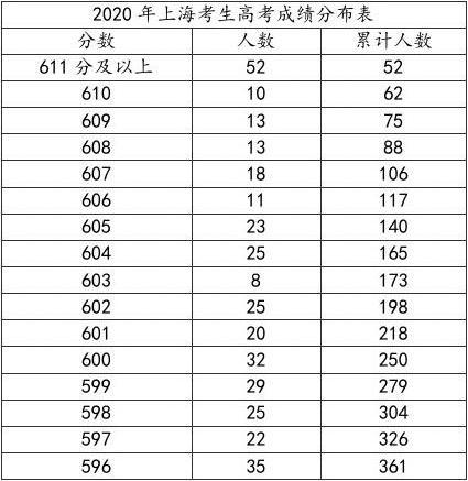 上海高考分数线2020预测 高考分数线上海