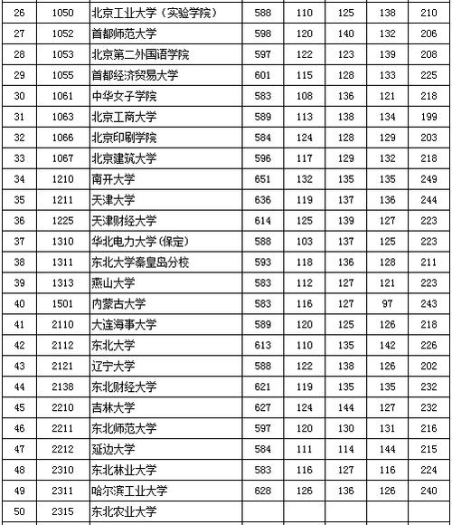2015年北京高招文史类本科一批高校录取最低分数线