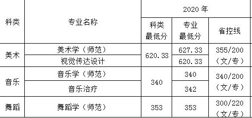 2019南京特殊教育师范学院艺术类录取分数线汇总（含2017 2019音乐艺考分数线