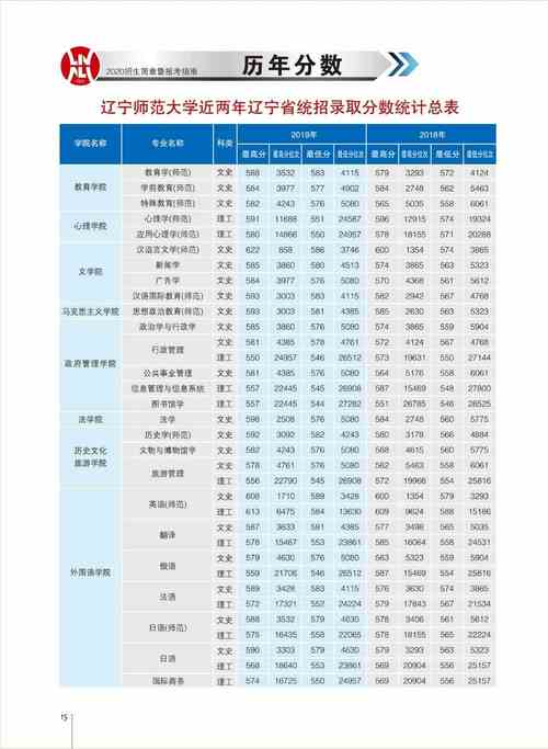 2015年辽宁民族师范高等专科学校录取分数线