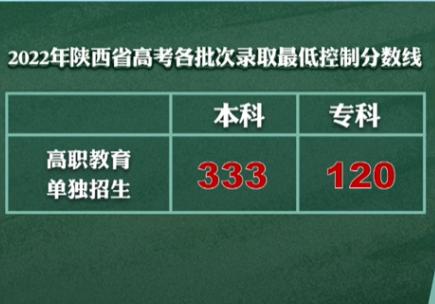 2022陕西提前批录取结果什么时候公布 陕西省提前批次分数线