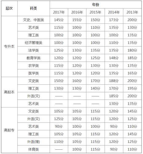 黑龙江2020年成人高考录取分数线