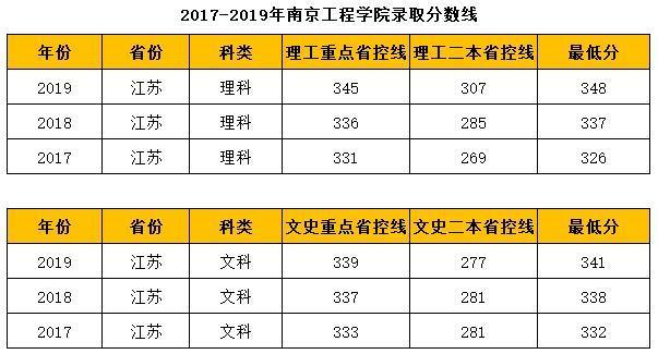 2019南京工程学院分数线汇总（含2017-2019历年录取） 二本最低的医科大学