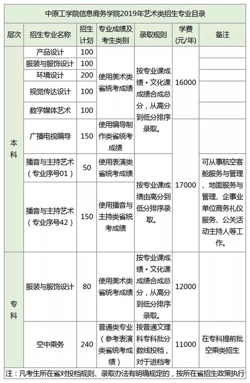 2021年中原工学院信息商务学院选科要求对照表（在湖南招生专业） 中原工学院新校区