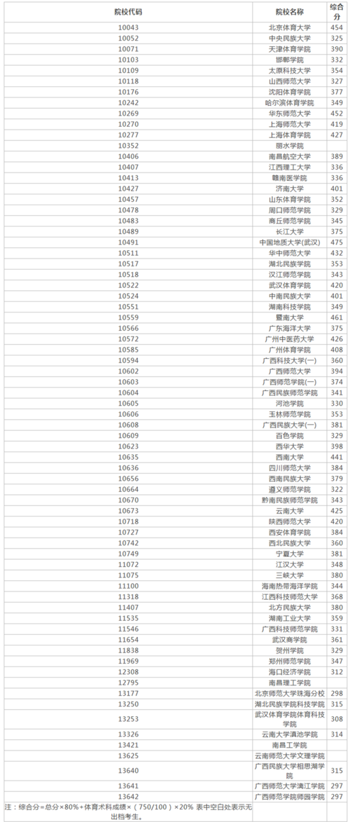 2018-2020年广西高考211大学投档线及最低录取位次统计表 广西高考211录取率