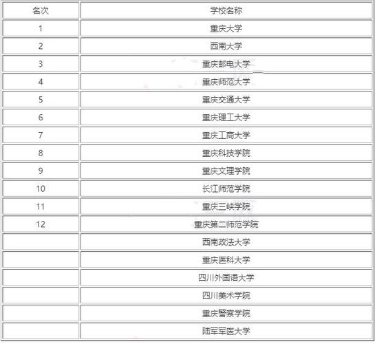 重庆排名前十的大学 重庆最厉害的大学排名
