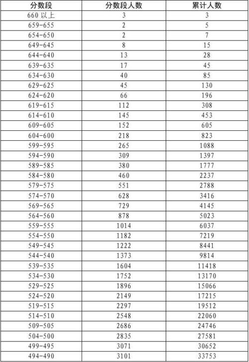 2017年广东高考各分数段人数统计汇总 广东高考1994年分段