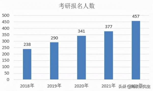 报录比！北京服装学院2022考研拟招生人数 研究生报录比