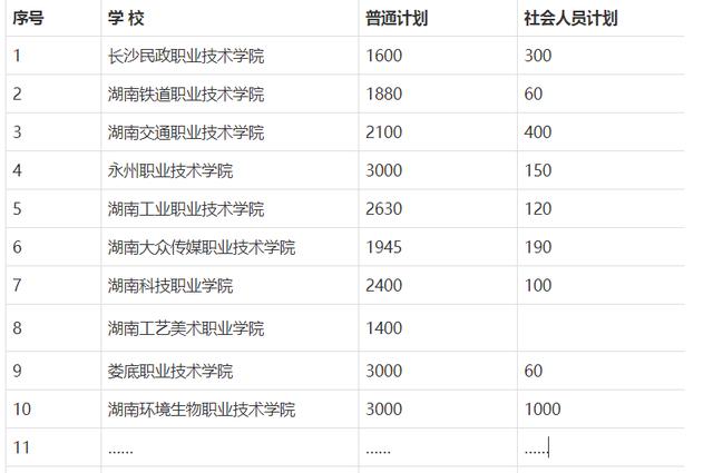 刚刚发布！湖南71所高职院校单招计划14.29万人，暂定5月20日后进行 湖南幼儿师范高等专科学校